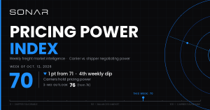 SONAR Pricing Power Index Slips to 70 as Intermodal Contract Rates Fall
